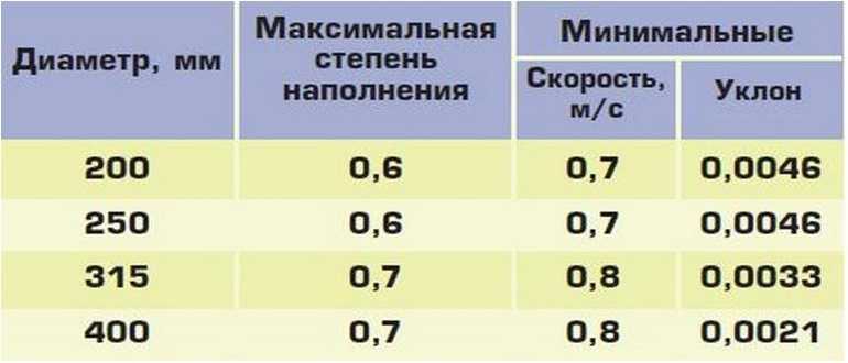 Уклон канализационной трубы 50, 110 мм : какой должен быть | инженер подскажет как сделать