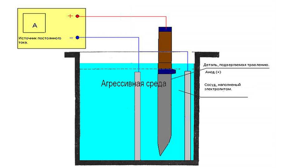 Травление металла в домашних условиях с использованием подручных материалов - строительство дома, ремонт в квартире, все для дачи - nashakrepost.ru.