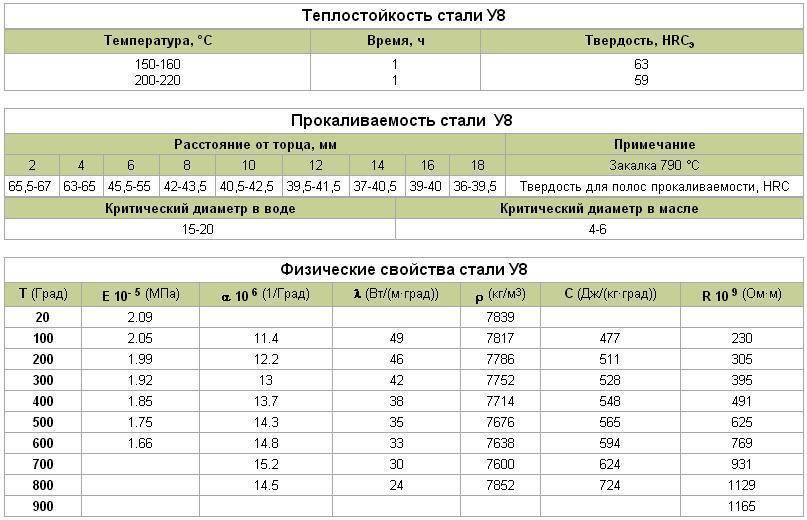 Легированная сталь хвг: характеристики, применение, твердость, аналоги