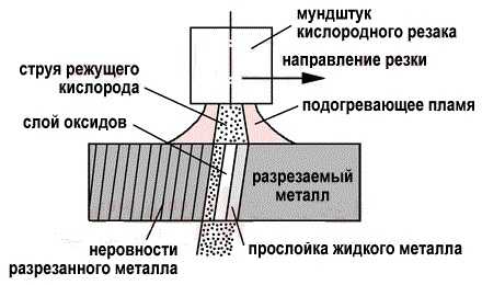 Газокислородная резка металла: технология, виды, условия, процесс