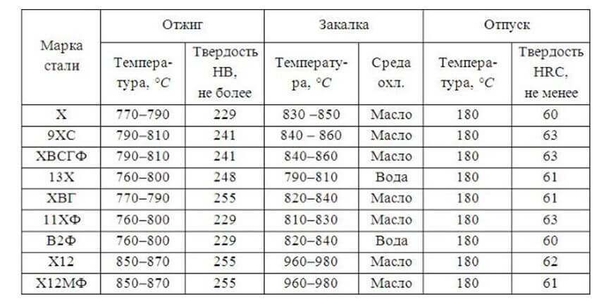 Закалка стали 45: термообработка и ее этапы, отпуск, режимы и выдержка