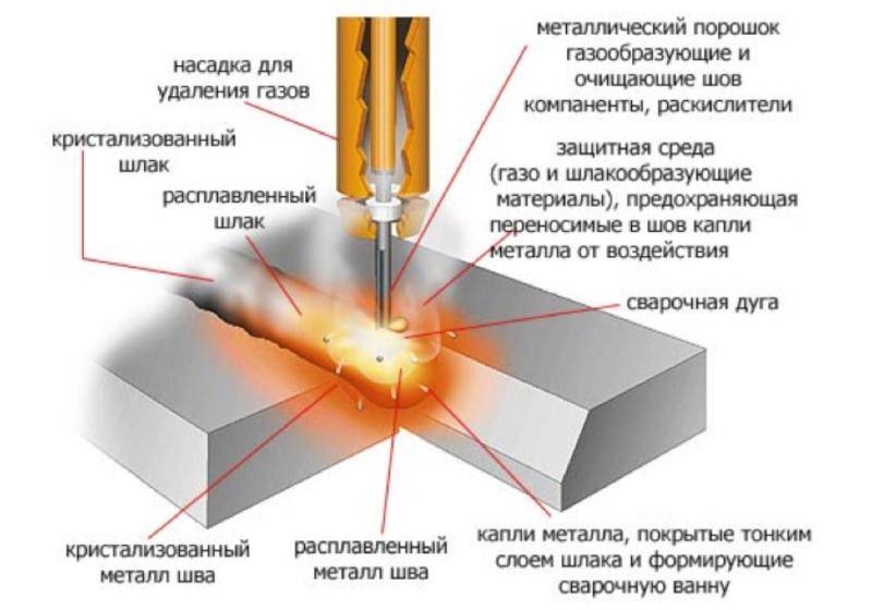 Сварка полуавтомат для начинающих уроки без газа. Схема процесса сварки порошковой проволокой.. Сварочные швы порошковой проволокой. Порошковая сварочная проволока схема. Автоматическая сварка порошковой проволокой.