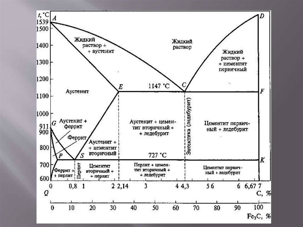 Железоуглеродистые сплавы. свойства, виды, диаграммы сплавов
