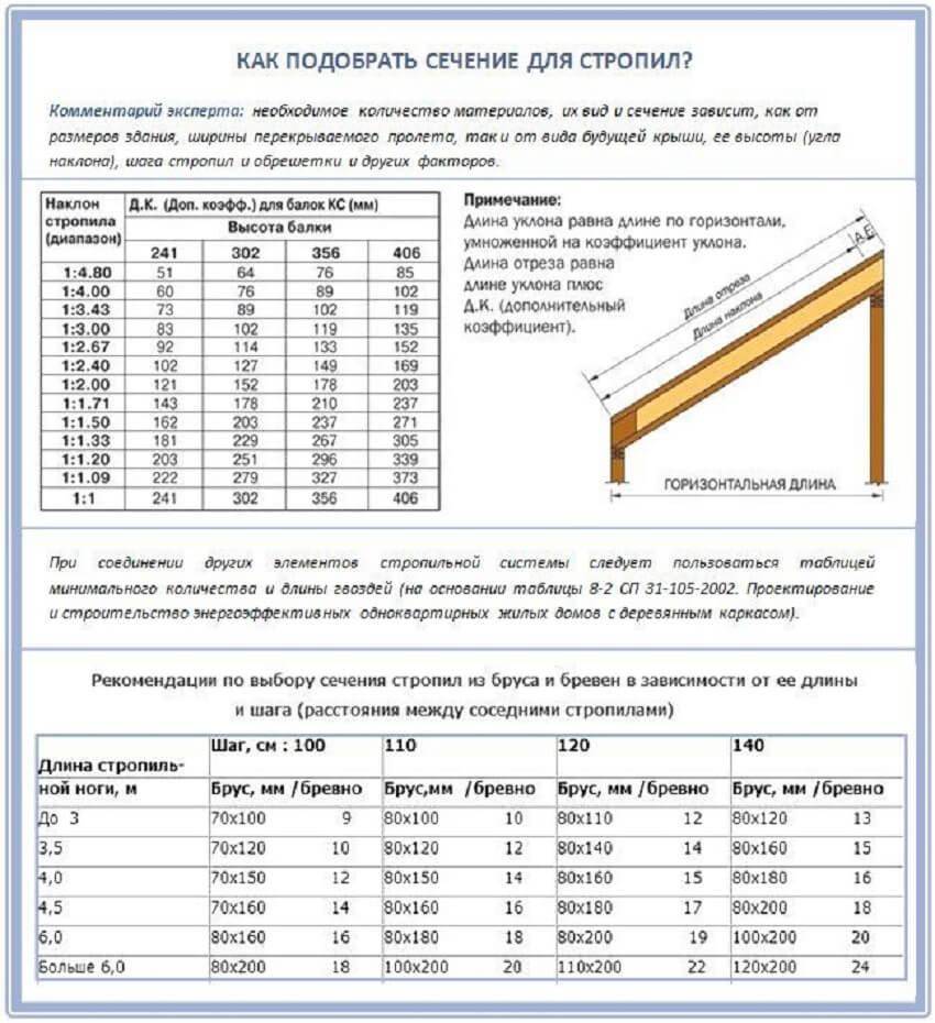 Расчет деревянного навеса онлайн калькулятор с чертежами