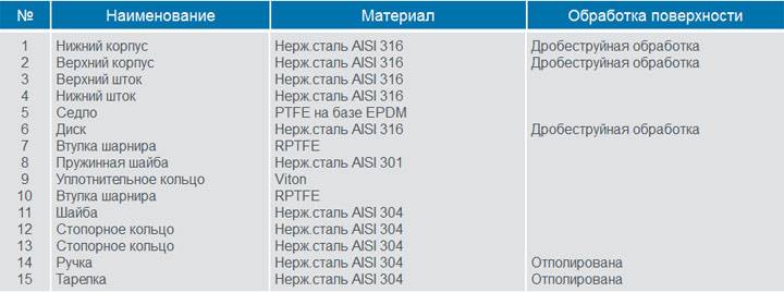 Нержавеющая сталь aisi 316 , aisi 316l, 316ti
