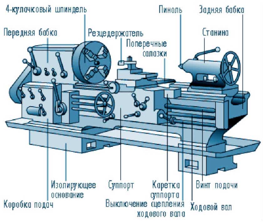 Устройство токарного станка по металлу