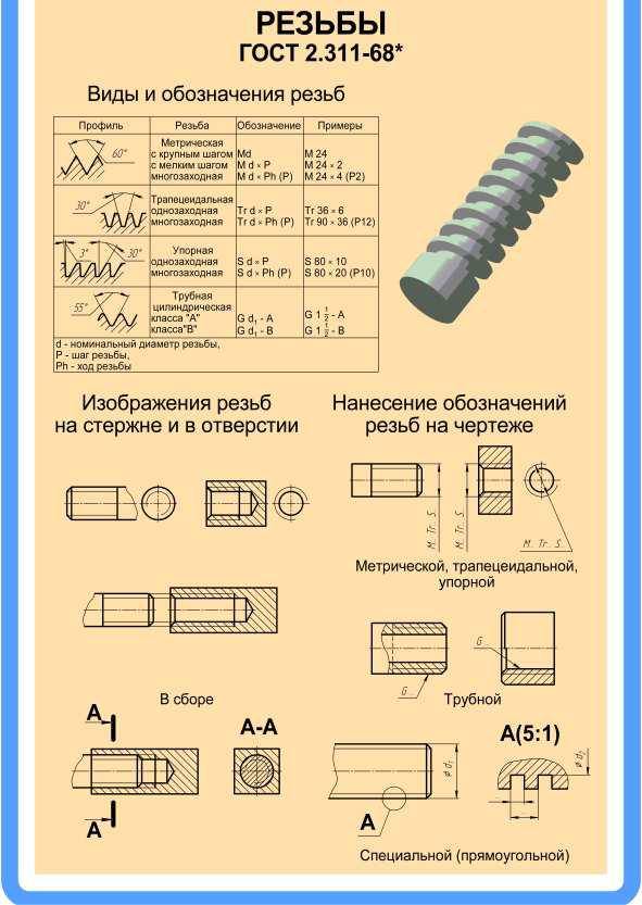 Упорная резьба: таблица, размеры (диаметры, шаги и профиль)