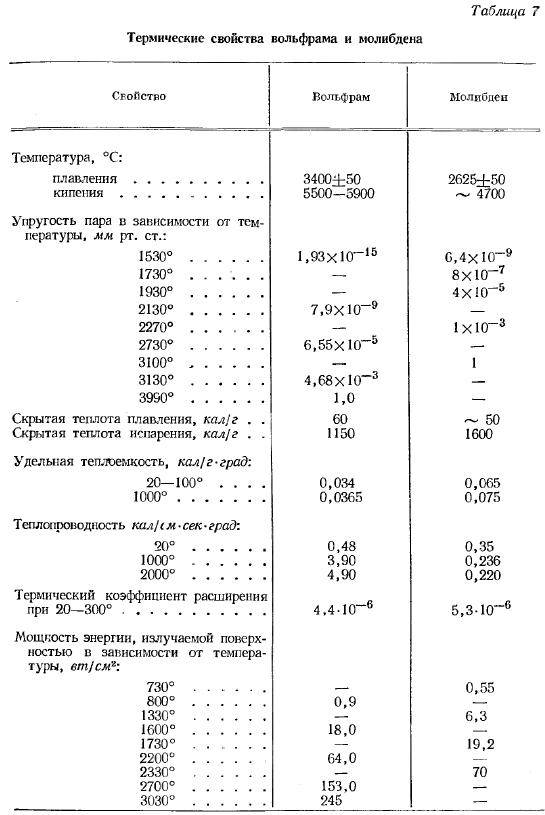 Свойства карбидов металлов (гафния, хрома, титана, вольфрама и др.)