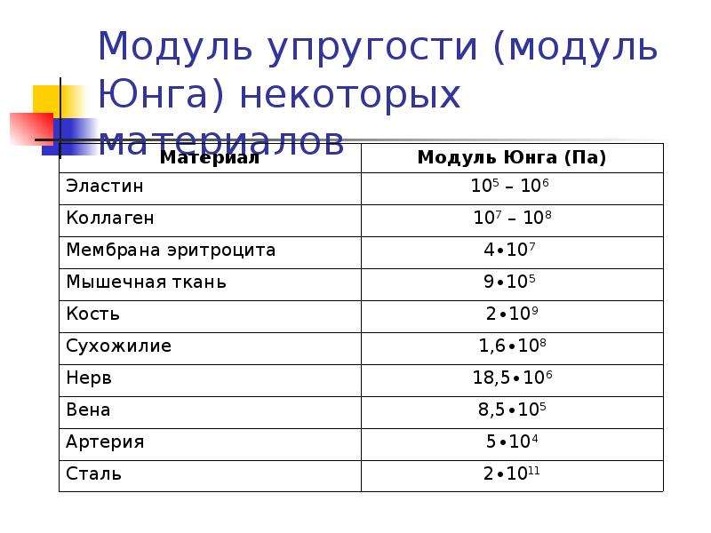 Модуль юнга (упругости) для стали и других материалов: определение, смысл