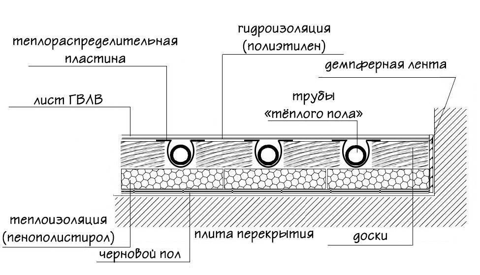 Варианты подготовки оснований под теплый пол: сухая и полусухая стяжка, по грунту, настильный способ и в бетонное основание