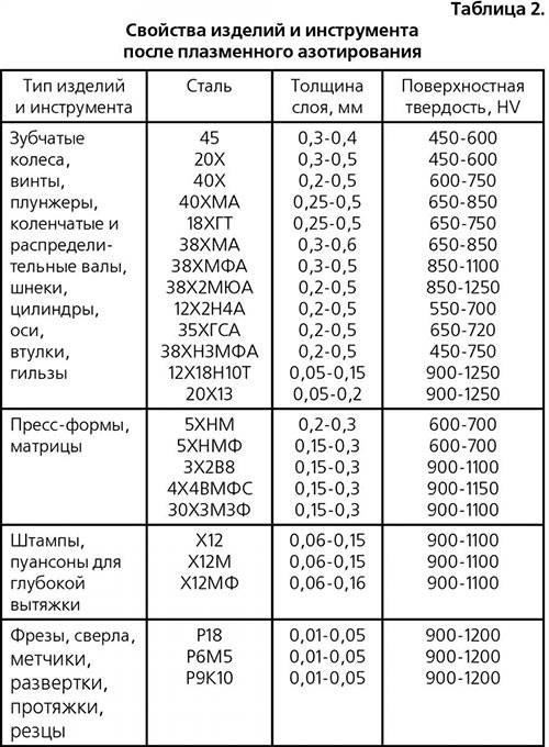 Азотируемые марки стали. эффективность и ключевые особенности технологии