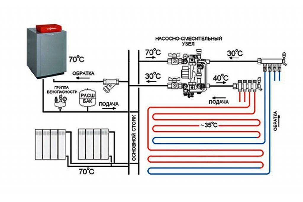 Отопление теплый пол: комбинированные радиаторы, плюс схема батареи, система для частного дома, из одного котла