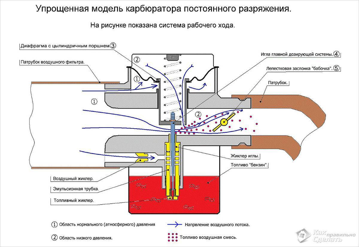 Как работает карбюратор бензопилы подробное описание