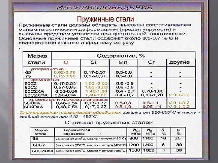Рессорно-пружинные стали: конструкционные, легированные, маркировка и термообработка