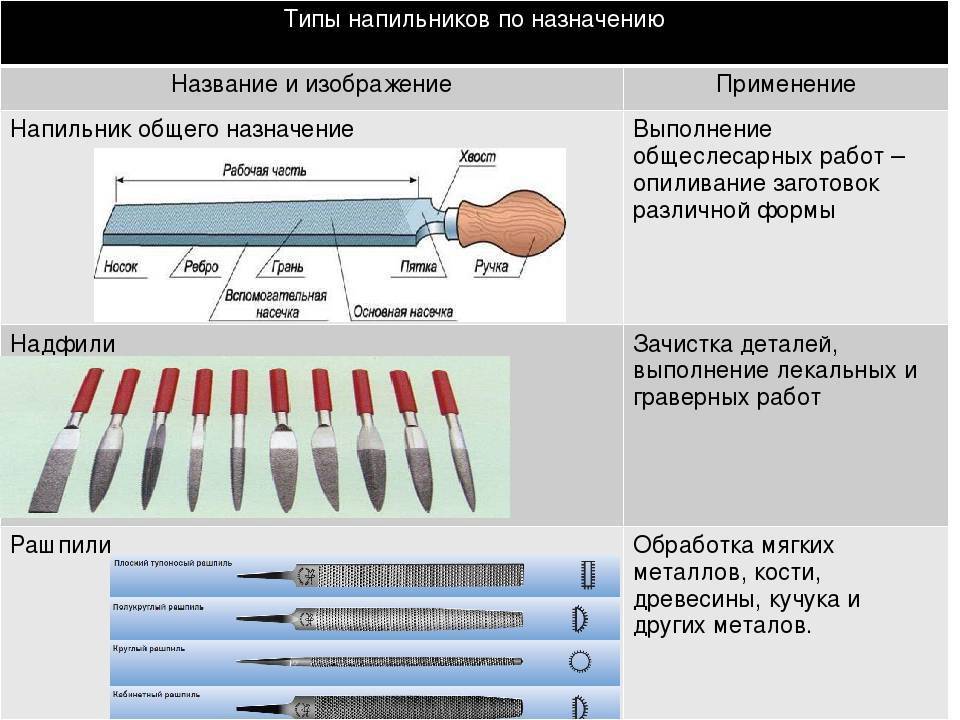 Напильники по металлу: классификация и виды