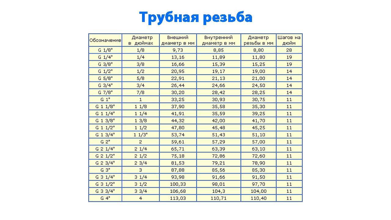 На каком изображении правильно проставлены размеры резьбы