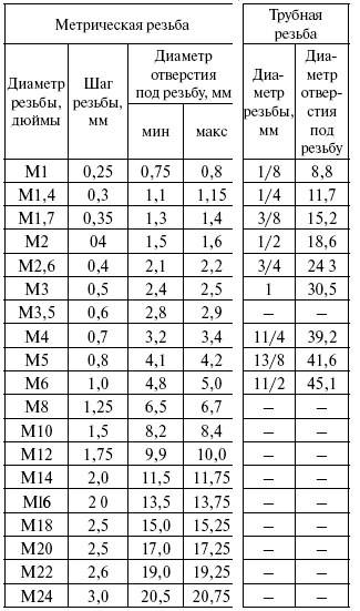 Таблица сверл для нарезки резьбы. Шаг и диаметр отверстия метрических резьб таблица. Метрическая таблица резьб для метчиков. Диаметр сверла для метрической резьбы. Таблица размеров резьбы метрической и диаметр отверстий.