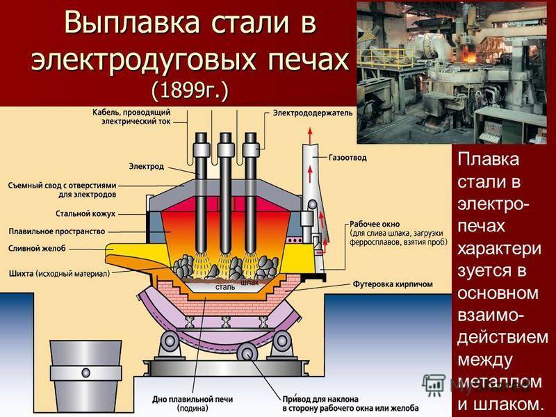 Производство стали: технология, способы, процесс