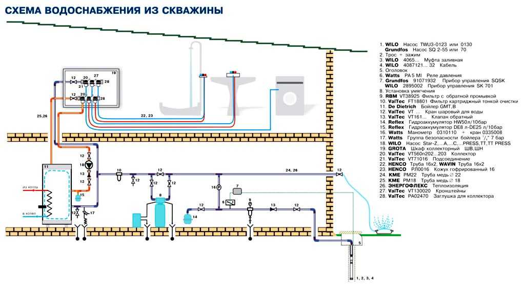 Как сделать ввод воды в дом из скважины - инструкция по монтажу своими руками