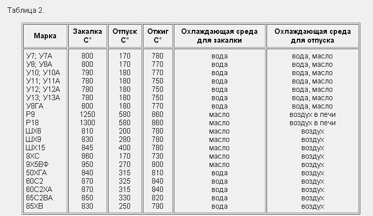 Инструментальная сталь у8а