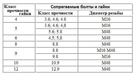Виды болтов, их классификация и обозначение