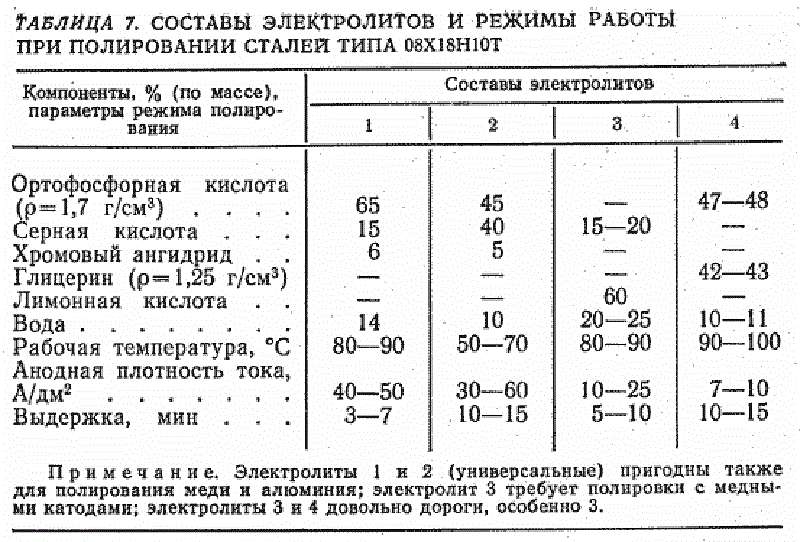 Технологии, секреты, рецепты