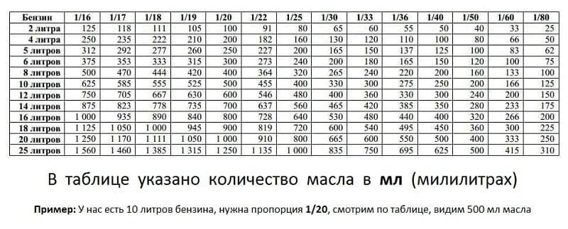 Масло для бензопилы. какое использовать для двигателя и смазки цепи? обзор лучших