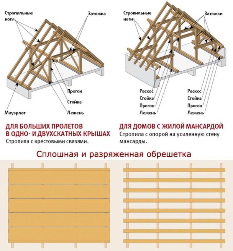 Расчет стропильной системы двухскатной крыши: примеры, нюансы, советы
