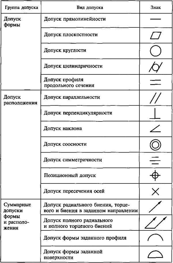 Допуски, посадки, отклонения. точность размеров и формы при обработке деталей