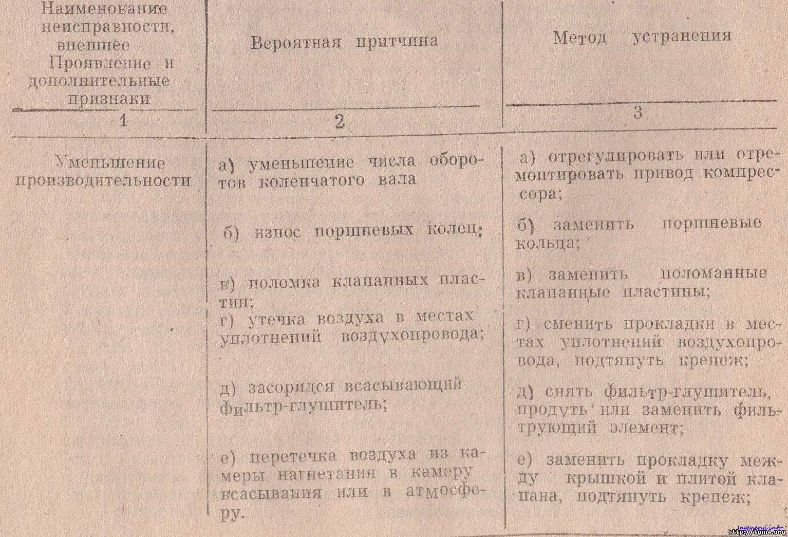 Ремонт и обслуживание воздушного компрессора своими руками