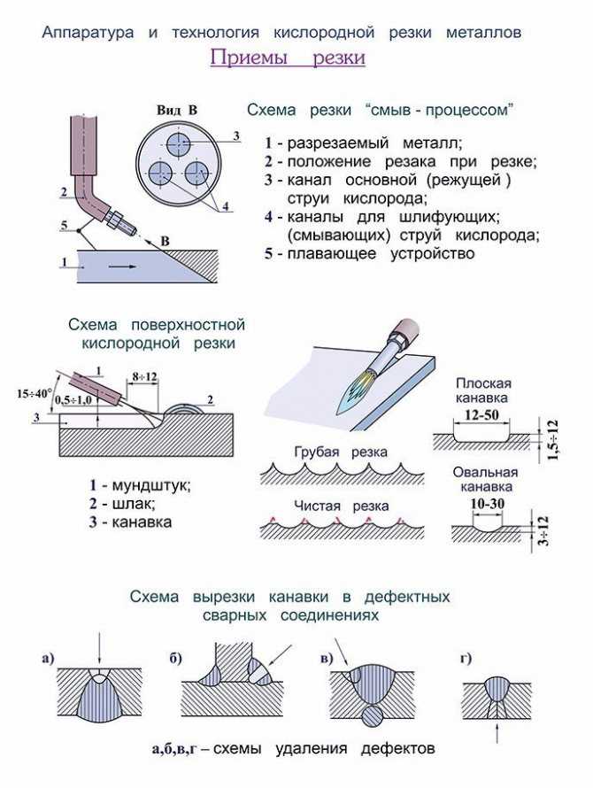 Газокислородная резка металла
