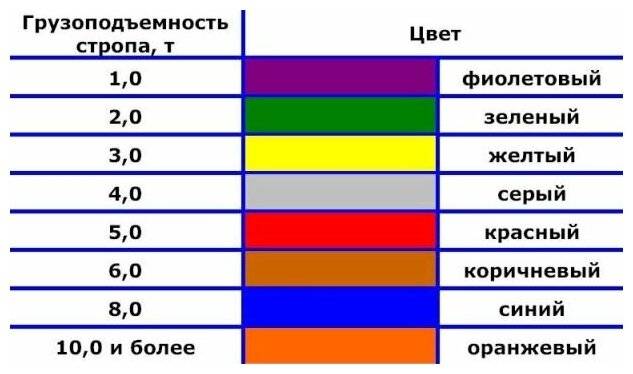 Маркировка текстильных стропов: виды, особенности маркировки и грузоподъемность