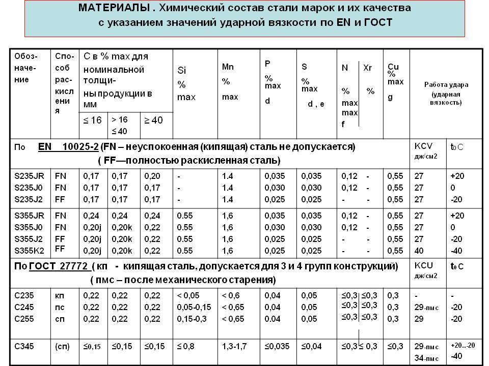 Характеристики применения стали 95х18 и закалка при производстве ножей