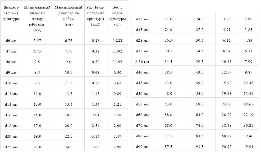 Как мерить арматуру рифленую
