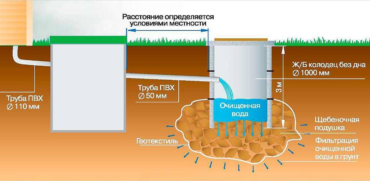 Как выкопать сливную яму правильно, учитывая требуемую глубину
