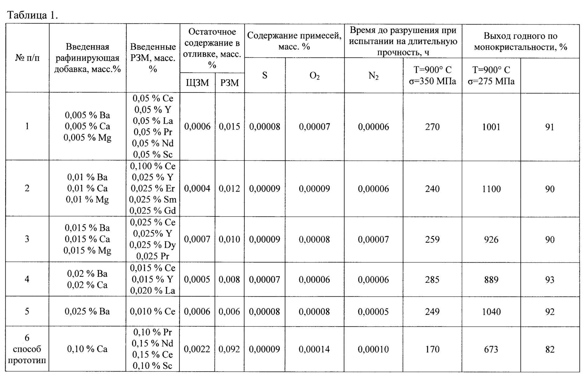 Жаропрочная сталь до 1500 градусов: марки, виды и состав жаростойких сталей и сплавов