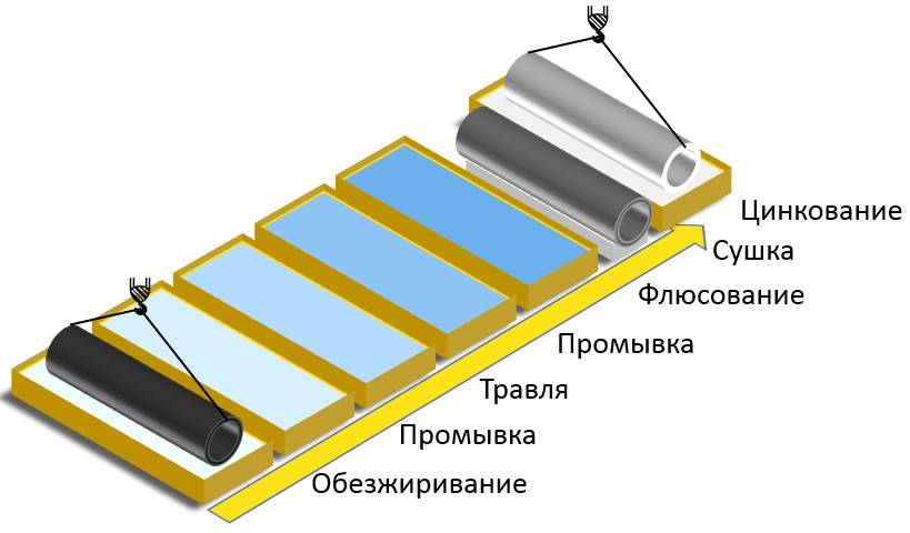 Гост 9.307-89 «есзкс. покрытия цинковые горячие. общие требования и методы контроля»