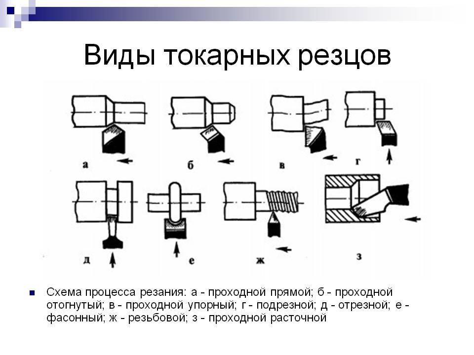 Подрезной резец: виды и геометрия, назначение прямого и отогнутого