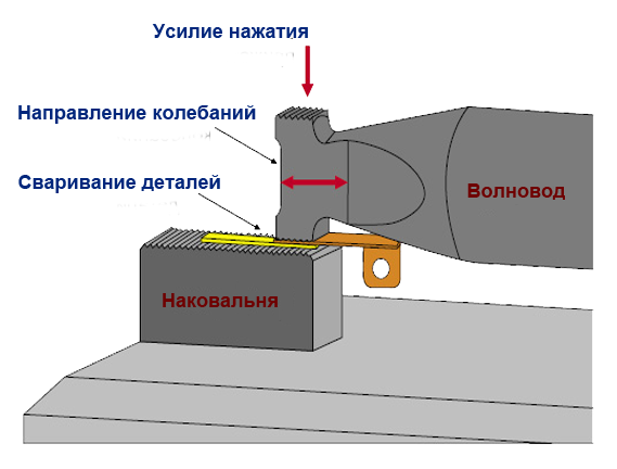 Технология и оборудование ультразвуковой сварки металлов (4часть)