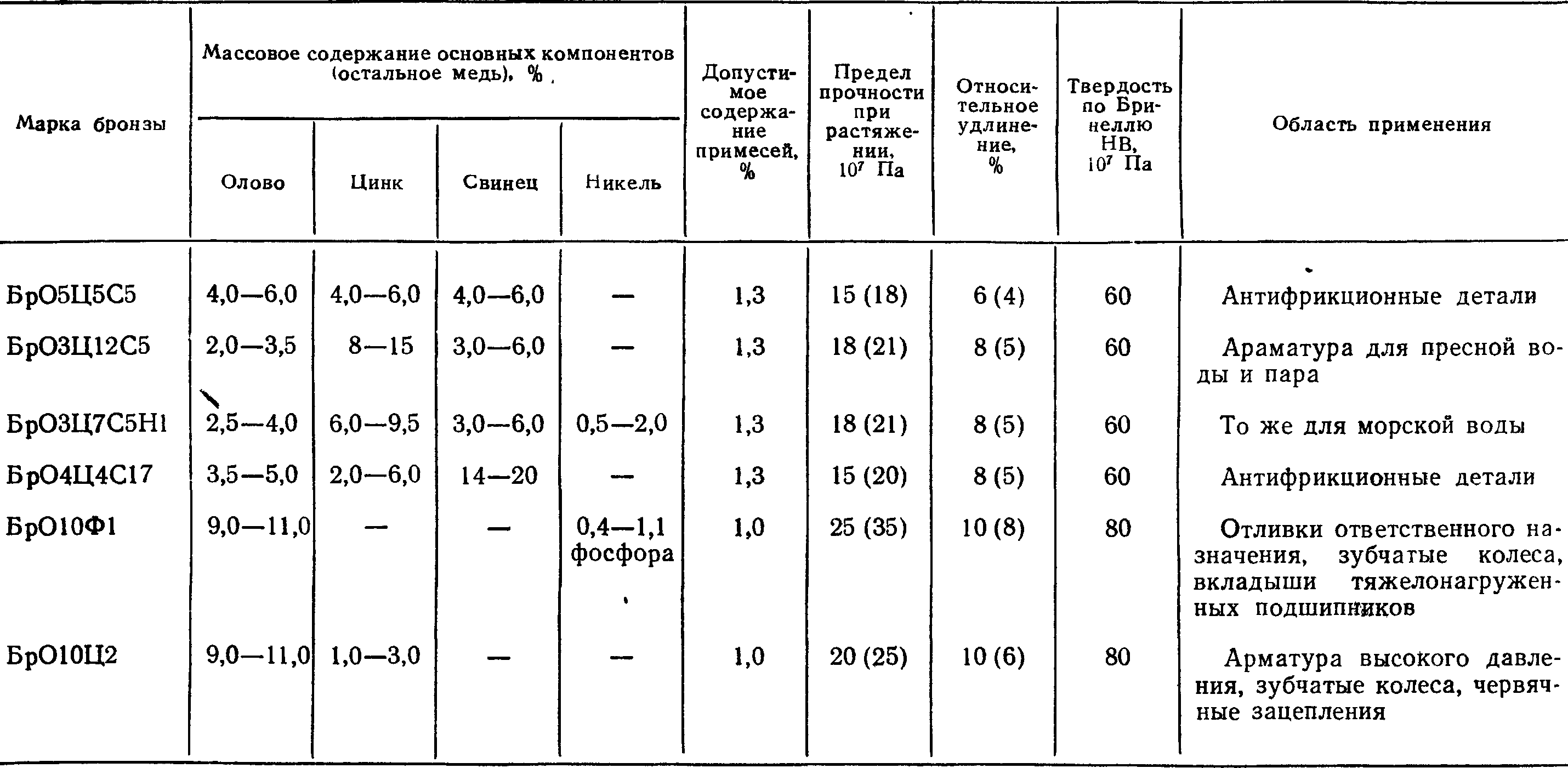 Бериллиевая бронза брб2