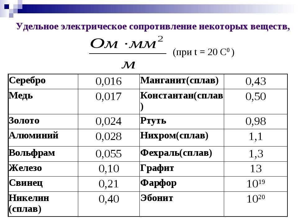 Металлы высокого сопротивления. манганин.