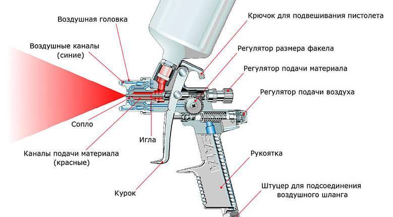 Как правильно пользоваться краскопультом — конструкция и принцип работы инструмента