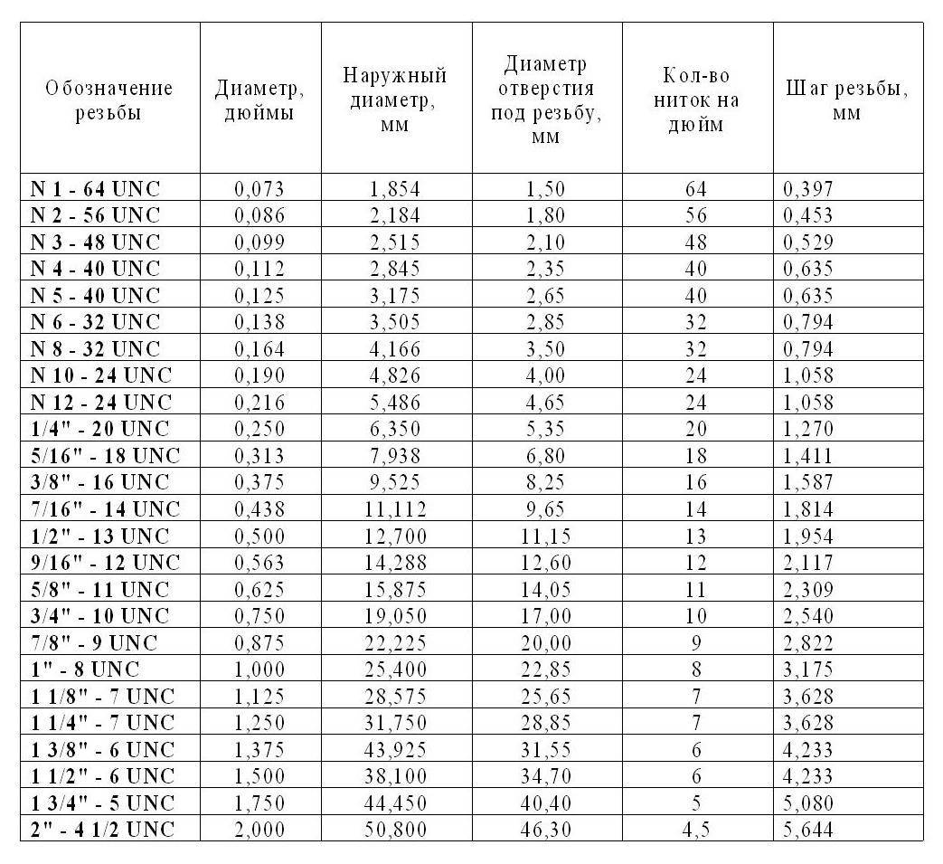 Резьбомер метрический и дюймовый: виды, характеристики, гост