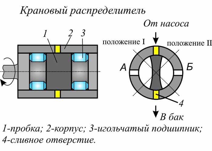 Устройство гидрораспределителя мтз 82: неисправности и ремонт - mtz-80.ru