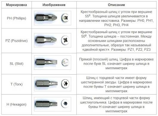 Биты для шуруповерта — классификация, какие лучше, маркировки, виды – ремонт своими руками на m-stone.ru