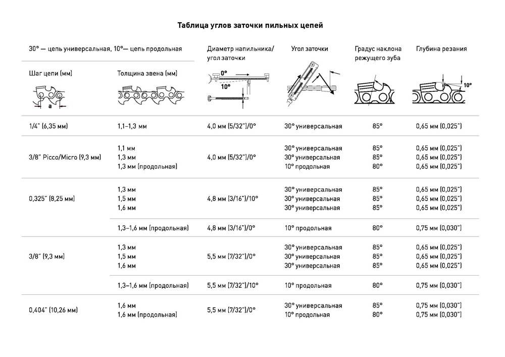 Схема заточки цепи бензопилы