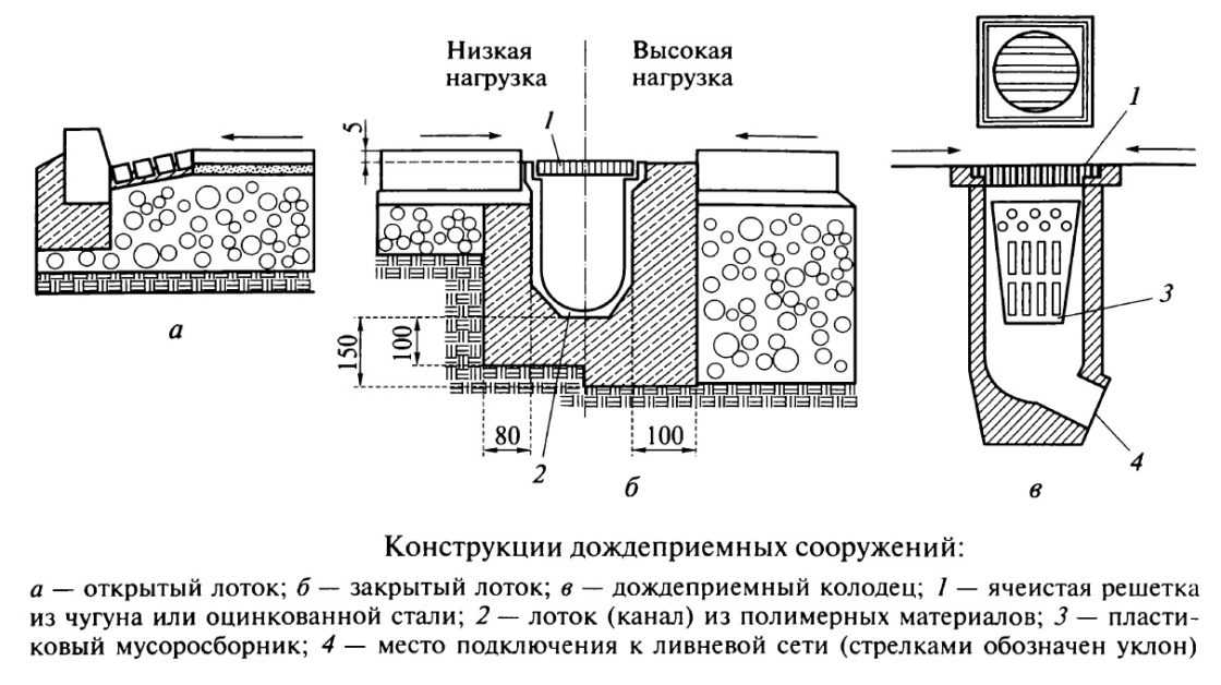 Как сделать дренаж в подвале гаража