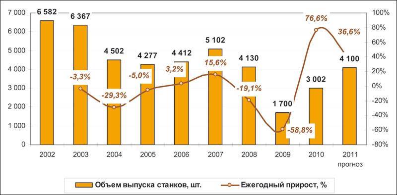 Рынок металлообрабатывающего оборудования в россии и мире
