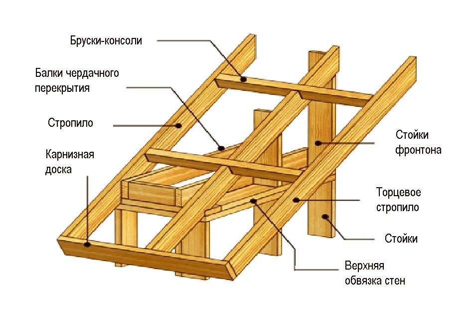 Сращивание стропил по длине - 5 способов с пошаговыми инструкциями!