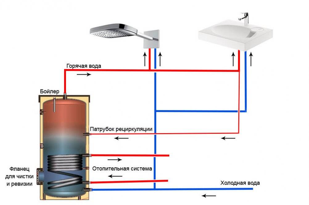 Запас горячей воды, который всегда под рукой: как работает электрический водонагреватель для отопления?